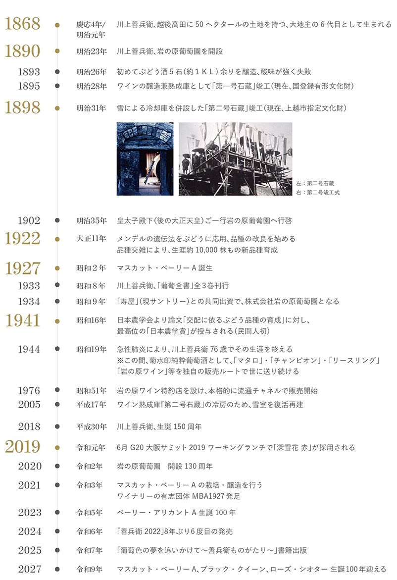 岩の原葡萄園ヒストリー 年表